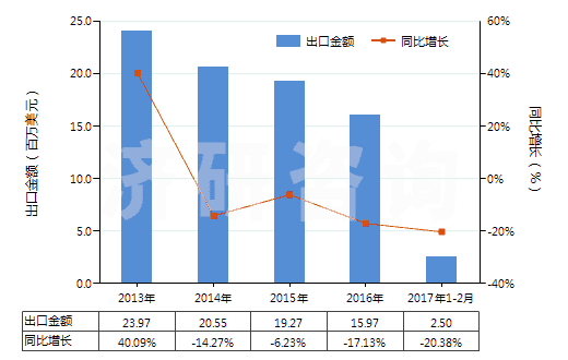 2013-2017年2月中國硫氰酸鈉(HS28429011)出口總額及增速統(tǒng)計(jì)